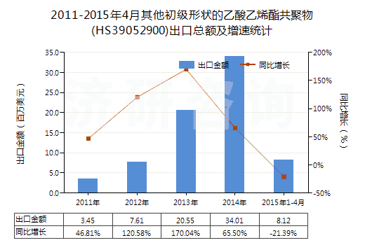 2011-2015年4月其他初級形狀的乙酸乙烯酯共聚物(HS39052900)出口總額及增速統(tǒng)計